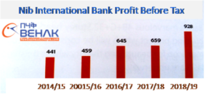 Ethiopia's Nib bank makes 928 million birr profit