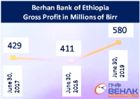 Berhan Bank of Ethiopia profit up 41 percent