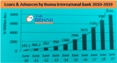 Bunna Bank of Ethiopia profit up 46 percent