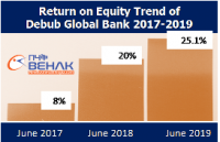 Debub Global Bank of Ethiopia profit doubles