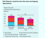 Over 83% of Ethiopians suffer from multidimensional poverty