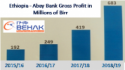 Ethiopia - Abay Bank profit grows 63 percent