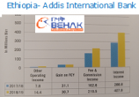 Ethiopia – Addis International Bank profit grows 39 percent