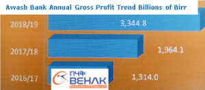 Awash Bank of Ethiopia grows profit by $43.4 million