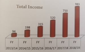 Ethiopia - Enat Bank income increases by $7.3 million