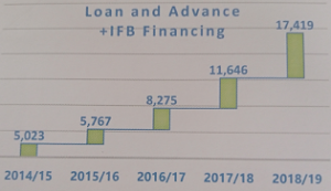 Ethiopia - Oromia International Bank earnings per share drops 29%