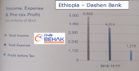 Ethiopia- Dashen Bank makes $40 million profit