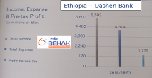 Ethiopia- Dashen Bank makes $40 million profit