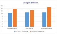 Ethiopia inflation continues growing in double digits