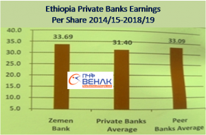 Ethiopia - Zemen Bank profit soars 87 percent