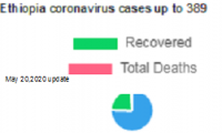 Ethiopia coronavirus cases up to 389
