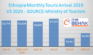 Ethiopia injects $98 million into hospitality industry