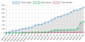 69 recover in Ethiopia from coronavirus - UPDATED