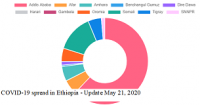 Number of coronavirus in Ethiopia jumps to 398
