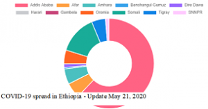 Number of coronavirus in Ethiopia jumps to 398