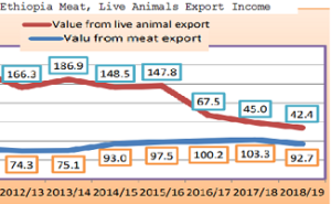 Performance of Ethiopia's livestock, meat, leather industry