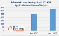 Ethiopia export earnings increases 12 percent
