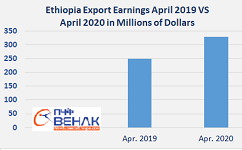 Ethiopia export earnings increases 12 percent