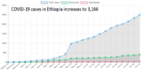 COVID-19 case in Ethiopia increases to 3,166