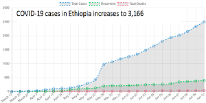 COVID-19 case in Ethiopia increases to 3,166