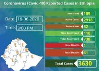 Ethiopia reports 118 COVID-19 recoveries in 24 hours