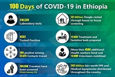 COVID-19 recoveries in Ethiopia increase to 1,412