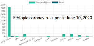 Ethiopia reports 170 new coronavirus cases