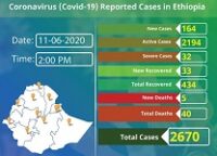 40 die from coronavirus in Ethiopia