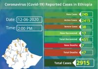 Ethiopia confirms 245 COVID-19 cases in a day
