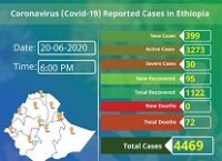 Ethiopia reports 399 new coronavirus cases