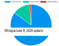 Five die from coronavirus in Ethiopia