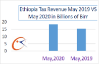 Ethiopia collects over $6 billion tax income