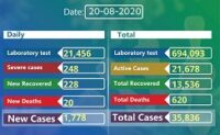 Ethiopia daily COVID-19 case increases to 1778