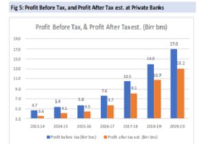 Ethiopia’s private banks profit exceeds state giant CBE