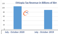 Ethiopia collects $2.83 billion tax in four months