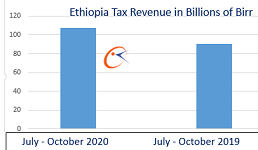 Ethiopia collects $2.83 billion tax in four months