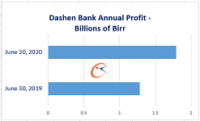 Dashen Bank profits about 1.8 billion Birr
