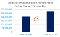 Addis Bank profit increases to 274 million Birr