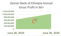 Zemen Bank profit surpasses one billion Birr