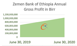Zemen Bank profit surpasses one billion Birr