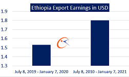 Ethiopia earns $1.8 billion from export