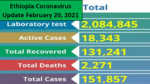 Ethiopia coronavirus cases surpasses 151,000