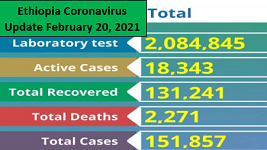 Ethiopia coronavirus cases surpasses 151,000