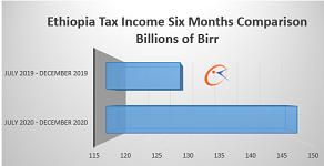 Ethiopia tax income up 17 percent