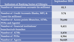 Majority Ethiopians still have no access to credit