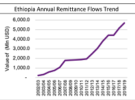 Commercial Bank of Ethiopia secures $2.4 billion remittances