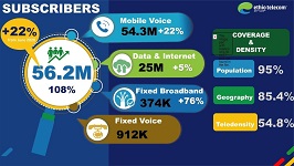 Ethio Telecom revenue up 18 percent