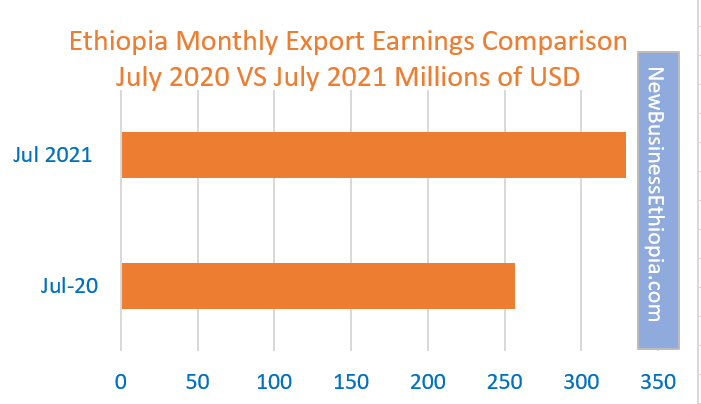 Ethiopia export for July increases 20 percent