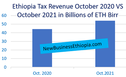 Ethiopia October tax revenue up 22 percent