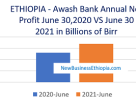 Awash Bank of Ethiopia tops private banks in profit, deposit